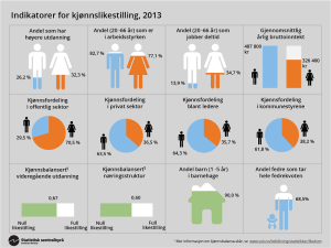 Indikatorer for kjønnslikestilling 2013